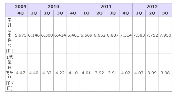 届出件数（過去3年間）