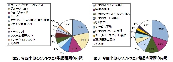 左：今四半期のソフトウェア製品種類の内訳、右：今四半期のソフトウェア製品の脅威の内訳