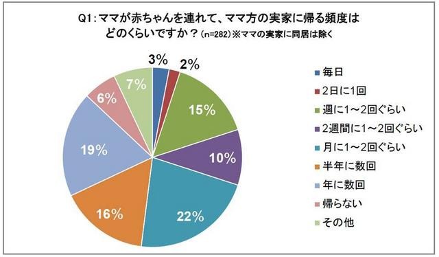 ママが赤ちゃんを連れて、ママ方の実家に帰る頻度はどのくらいですか？