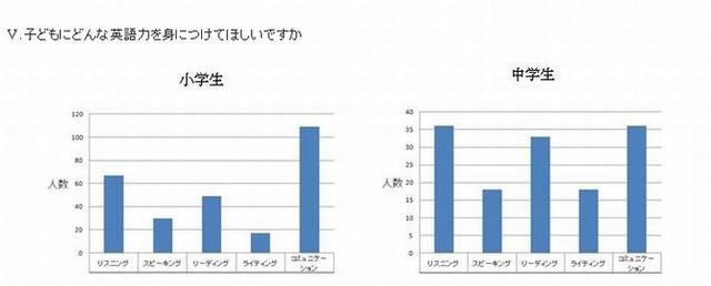 どんな英語力を身につけてほしいですか