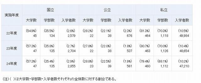 大学のAO入試状況