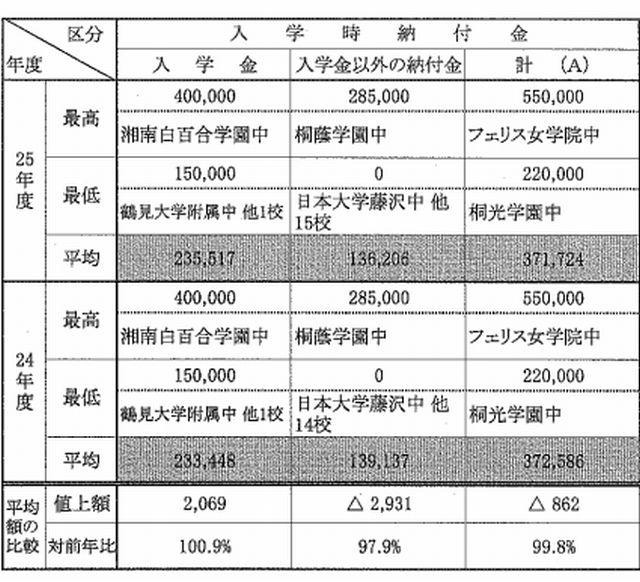 私立中学の入学時の納付金