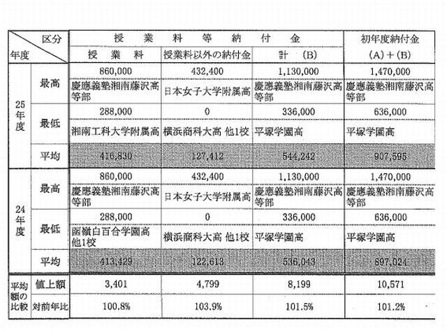 私立高校の初年度納付金