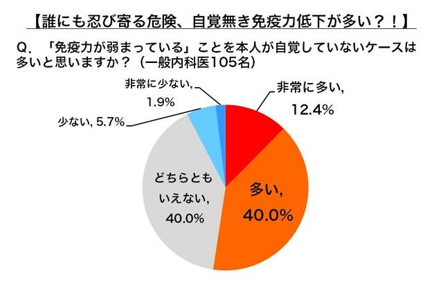 誰にも忍び寄る危険、自覚無き免疫力低下が多い？！