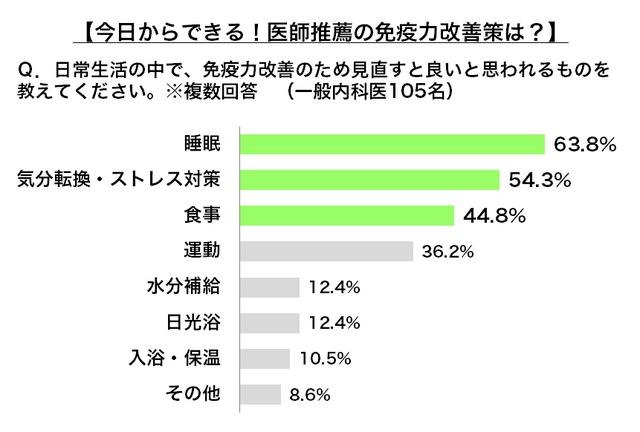 今日からできる！医師推薦の免疫力改善策は？