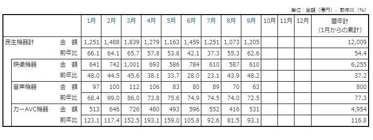 「2012年の民生電子機器国内出荷金額の推移/表」（JEITA調べ）