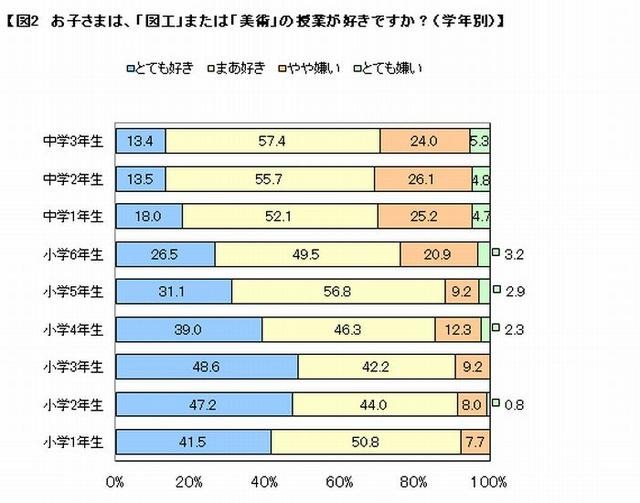 「図工」または「美術」の授業が好き