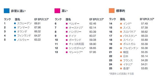 EF調査、英語能力ランキング