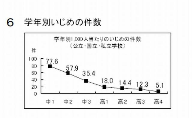 学年別いじめの件数