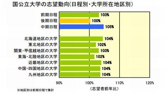 国公立大学の志望動向（日程別・大学所在地区別）