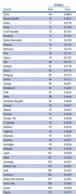 日本は101位