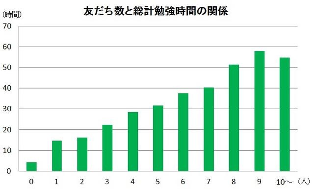 友だち数と総勉強時間の関係