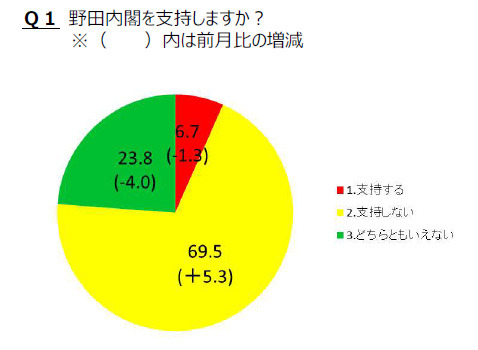 「野田内閣を支持しますか？」との質問に対し、「支持しない」（69.5％）が多数回答