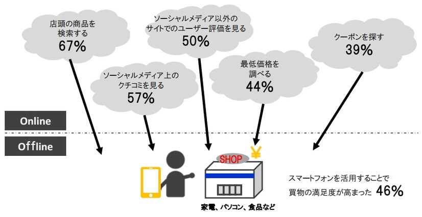 購入行動に与える影響