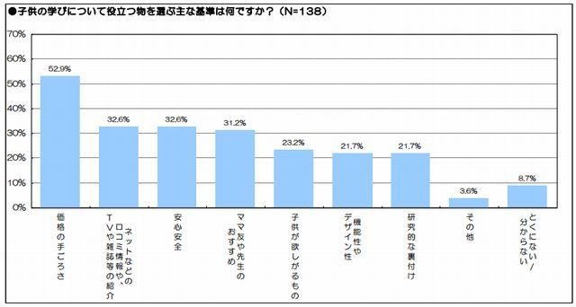 子どもの学びについて役立つものを選ぶ主な基準は何ですか？