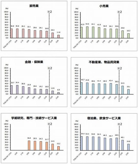 大卒者の産業分類別、卒業3年後離職率の推移2