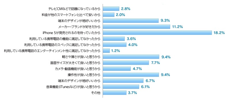 iPhone 5を購入した理由