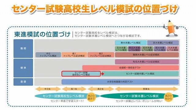  センター試験高校生レベル模試の位置づけ