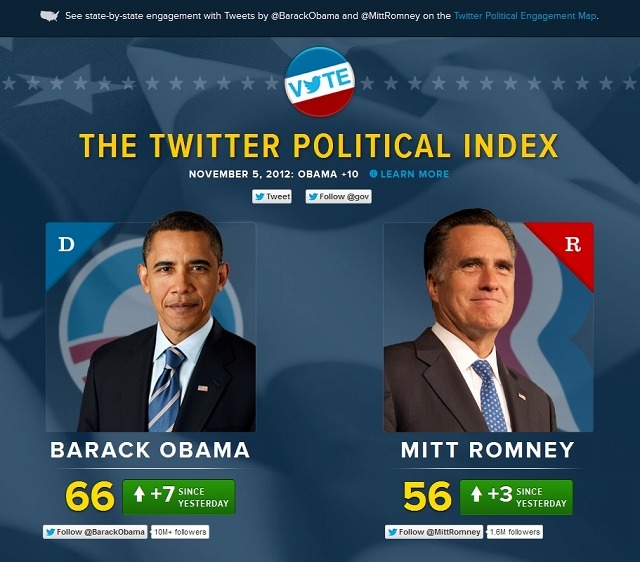 Twitterによる「The Twitter Political Index」