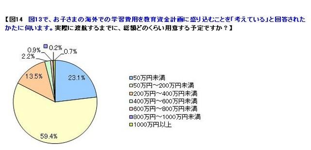 学習費用は総額どのくらい用意する予定か