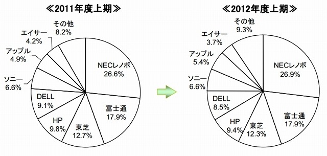 2012年度上期国内パソコン出荷実績