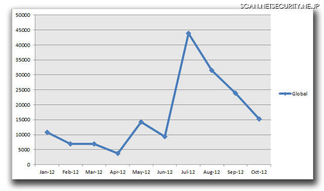 「ZACCESS」の感染PC数（期間：2012年1月～10月）