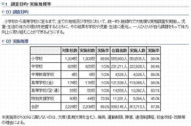 東京都統一体力テスト…調査目的と実施規模