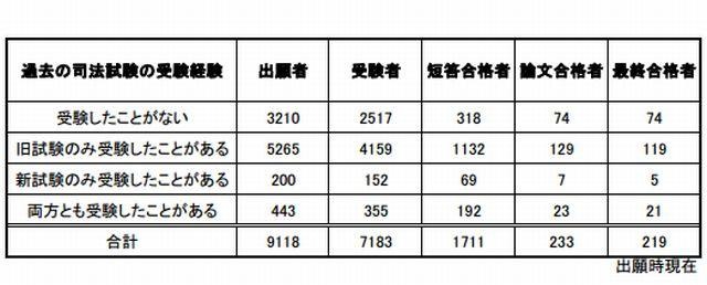 過去の司法試験の受験経験