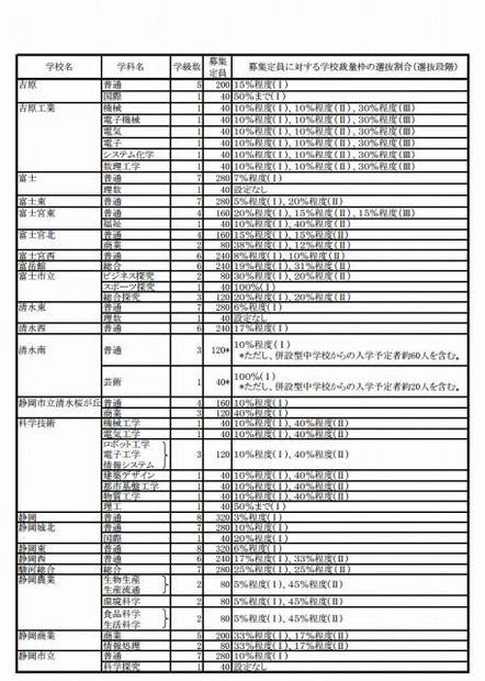 静岡県・2013年度公立高等学校生徒募集計画