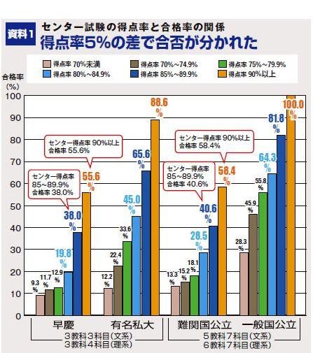 センター試験の得点率と合格率の関係