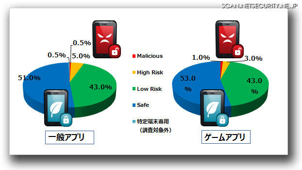 Mobile App Reputation によるプライバシーリーク評価結果