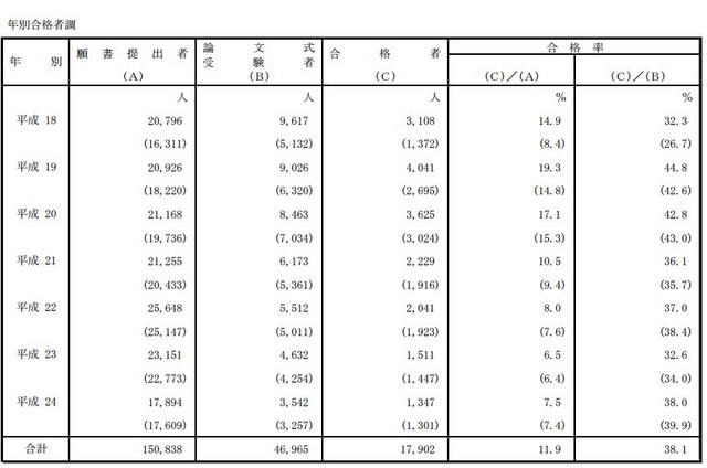 年別合格者調