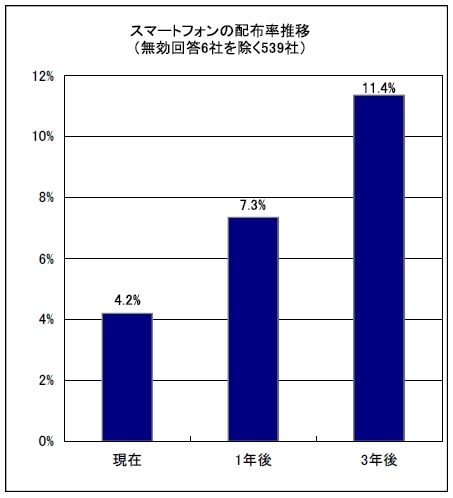 スマートフォンの従業員配布率推移