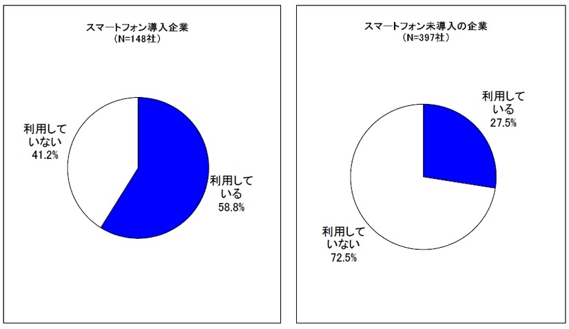 MDMサービス利用状況