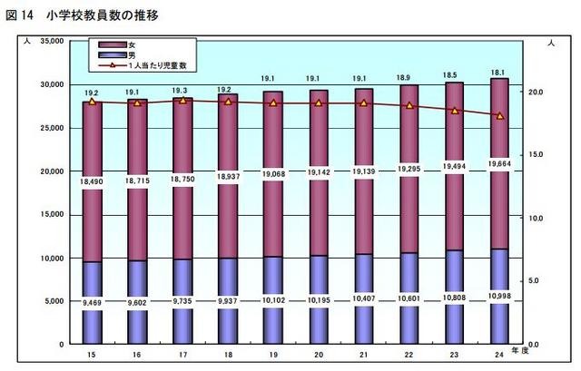 小学校教員数の推移