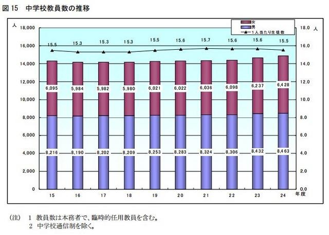 中学校教員数の推移