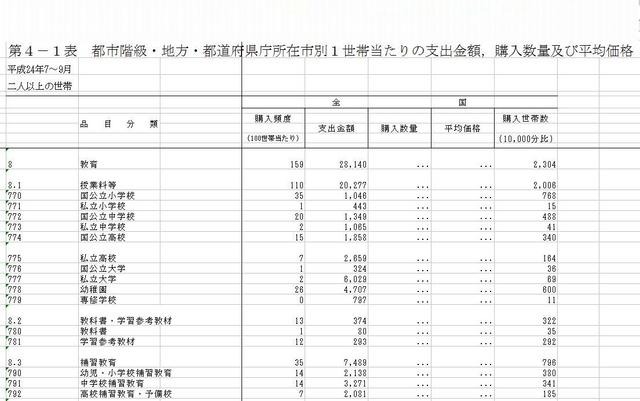 1世帯あたりの支出金額、購入数量および平均価格