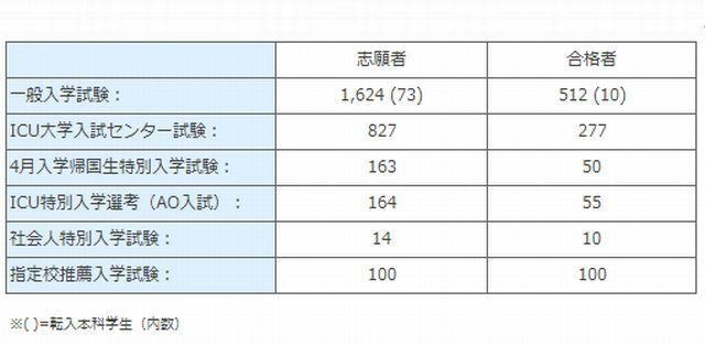 2012年度入試 志願者数と合格者数