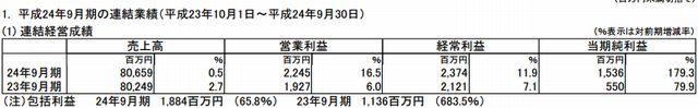 2012年9月期の連結業績