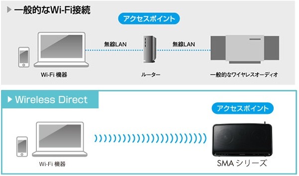 一般的なWi-Fi接続と「Wireless Direct」機能の違い