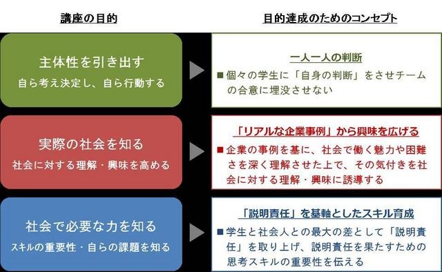 講座の目的とコンセプト