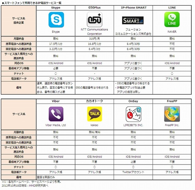 スマートフォンで利用できるIP電話サービス一覧（作成：MMD研究所）