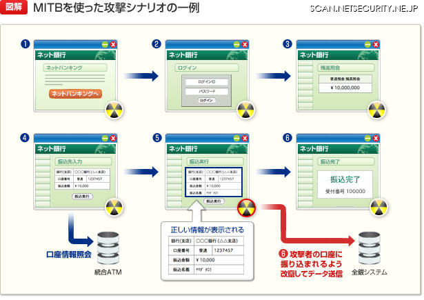 MITBを使った攻撃シナリオの一例