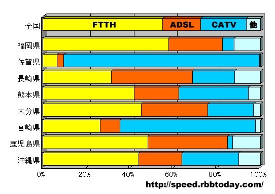 計測された件数比なので、実際のシェアを反映しているわけではないが、九州＋沖縄の8県における回線シェアは大きく異なり、各県の個性が浮き彫りになっている