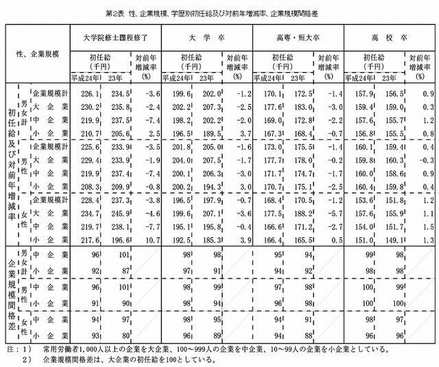 性、企業規模、学歴別初任給および対前年増減率、企業規模間格差