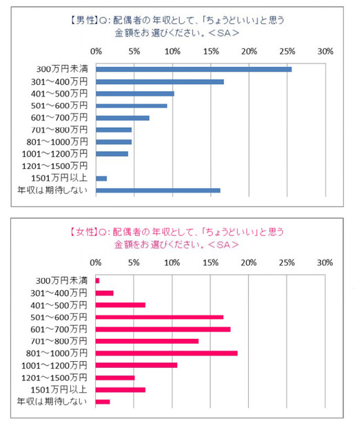 ちょうどいい配偶者の年収