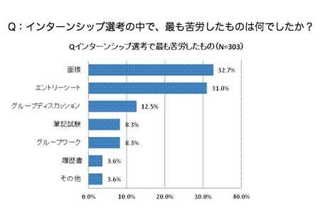 インターンシップの選考の中で、もっとも苦労したものは？