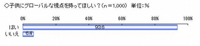 子どもにグローバルな視点を持って欲しいか