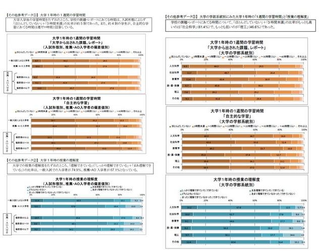 大学1年時の1週間の学習時間