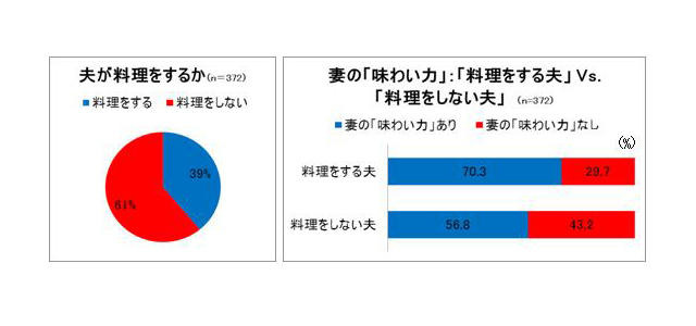 夫を料理好きにするカギは、妻の「味わい力」にあり！？